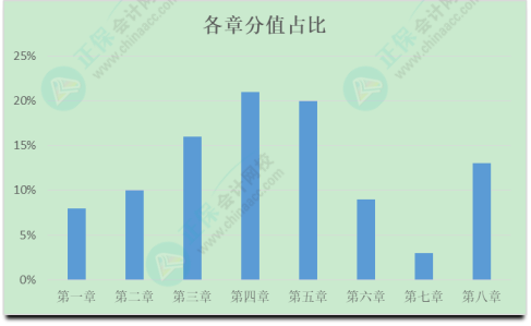 初級會計考試難度如何？學習抓不住重點？一起來分析考試分值占比及考核形式