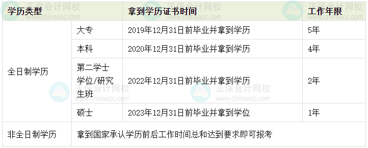 中級(jí)會(huì)計(jì)考試報(bào)名對(duì)會(huì)計(jì)工作年限有要求嗎？如何算？
