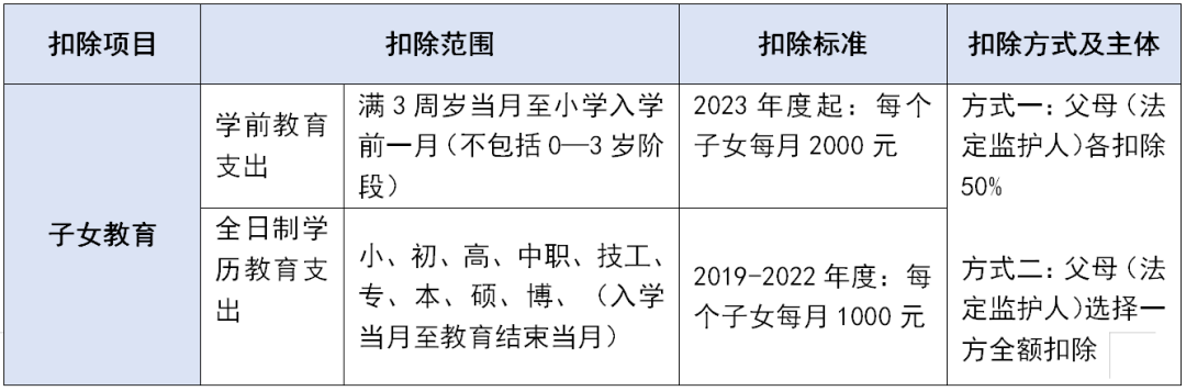個稅專項附加扣除這些坑千萬不要踩！