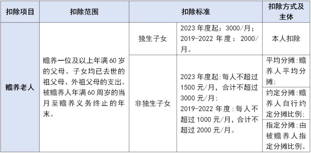 個稅專項附加扣除這些坑千萬不要踩！