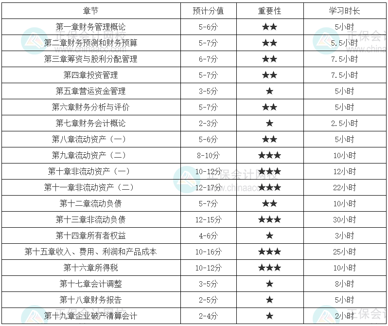 2024年稅務(wù)師《財務(wù)與會計(jì)》各章節(jié)建議學(xué)習(xí)時長（基礎(chǔ)較好）