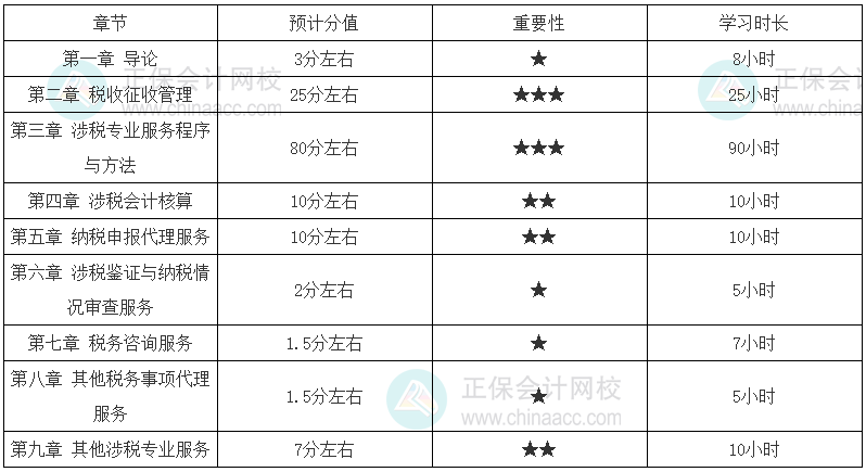 稅務(wù)師《涉稅服務(wù)實(shí)務(wù)》各章節(jié)建議學(xué)習(xí)時長（基礎(chǔ)較好）