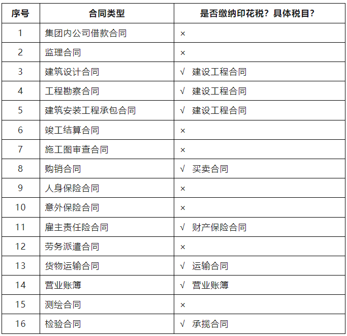 建筑業(yè)常見合同，哪些需要繳納印花稅