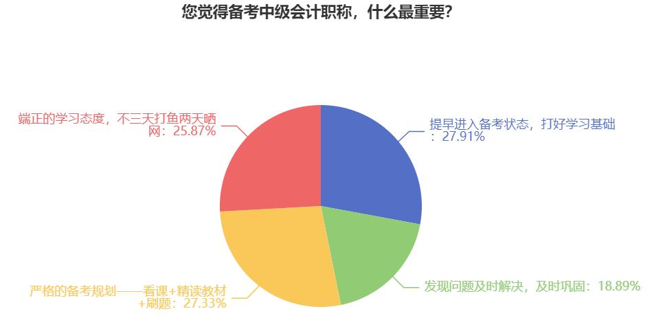 中級會計職稱難不難考？備考的有效方法是什么？