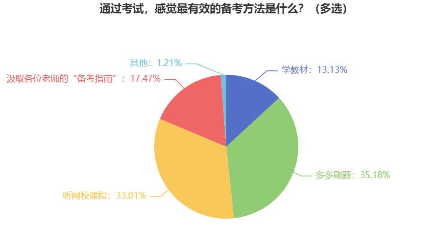 中級會計職稱難不難考？備考的有效方法是什么？