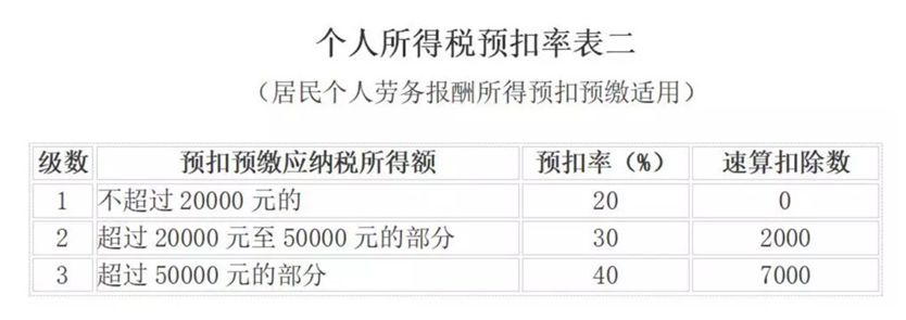 取得傭金收入后如何申報(bào)個人所得稅？