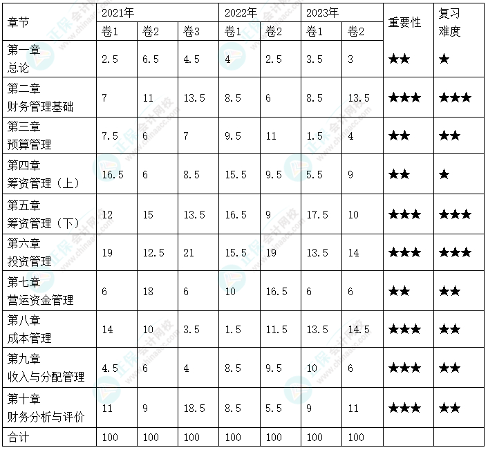 備考中級(jí)會(huì)計(jì)財(cái)務(wù)管理覺得太難了嗎？如何學(xué)習(xí)？