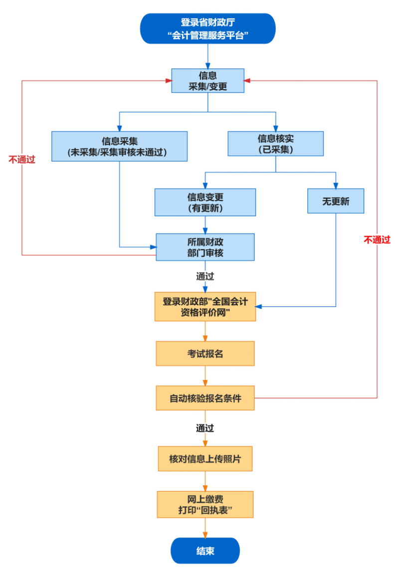 安徽2024年初級會計資格考試報名流程是什么呀？信息采集沒通過怎么辦？