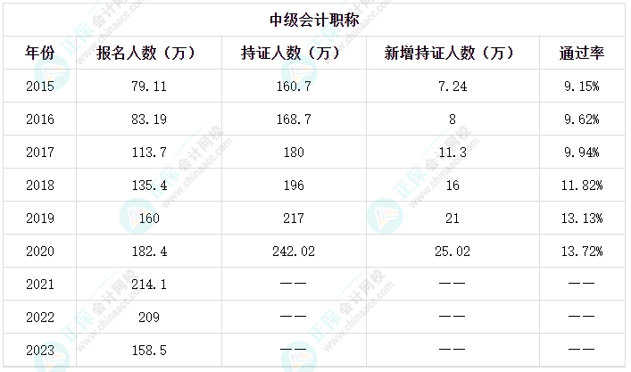 中級會計考試通過率太低？那我還能通過嗎？