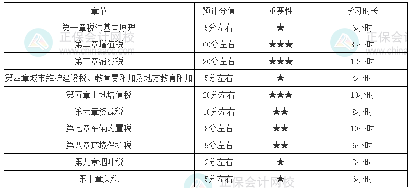 稅法一基礎(chǔ)一般的考生學習時長