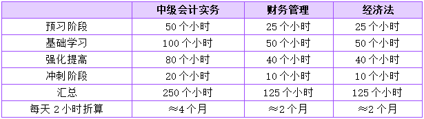 中級會計一次性報考3科的話 如何規(guī)劃學(xué)習(xí)時間？
