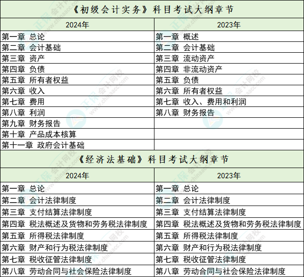 2024年初級(jí)會(huì)計(jì)考試大綱章節(jié)變多了？！初級(jí)會(huì)計(jì)實(shí)務(wù)由8章改為11章！