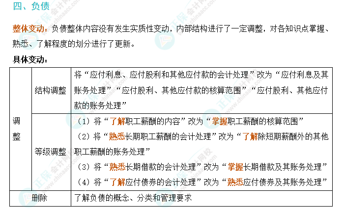 劃重點(diǎn)！2024年初級(jí)會(huì)計(jì)考試大綱變動(dòng)對(duì)比及解讀-《初級(jí)會(huì)計(jì)實(shí)務(wù)》