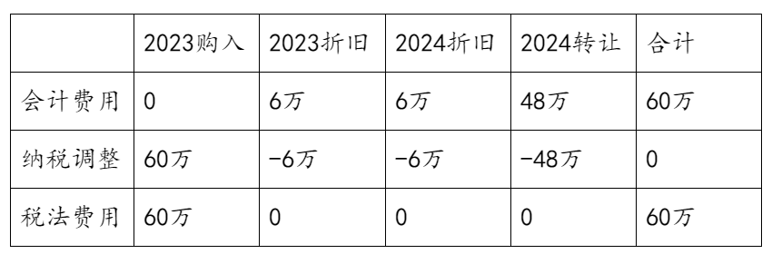 固定資產一次扣除了，之后出賣了要怎么做納稅調整？