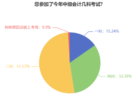 為什么要報(bào)名中級(jí)會(huì)計(jì)考試？首次報(bào)考幾科合適？
