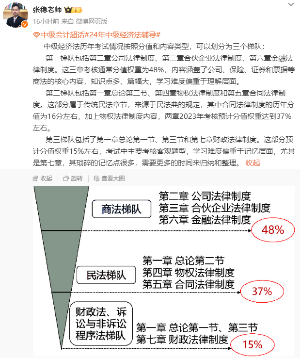 中級(jí)會(huì)計(jì)職稱經(jīng)濟(jì)法教材知識(shí)結(jié)構(gòu) 分三梯隊(duì)學(xué)習(xí)！
