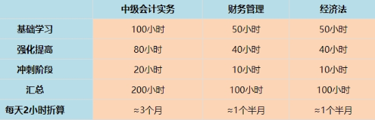 中級(jí)會(huì)計(jì)職稱考試科目特點(diǎn)&難易程度&備考時(shí)長(zhǎng)大爆料！