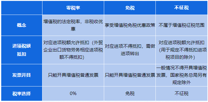 零稅率、免稅、不征稅