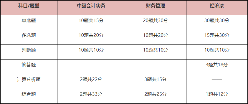 備考2024年中級會計考試 題型題量、答題方法你需要掌握！