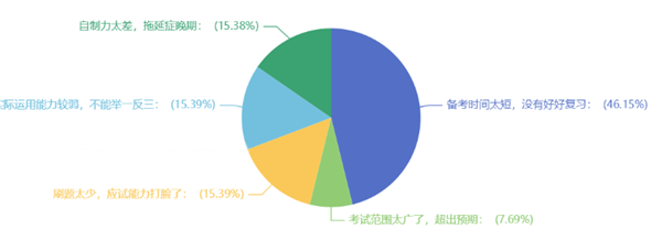 中級會計考試失利原因有哪些？快來看看你有沒有這些壞習慣