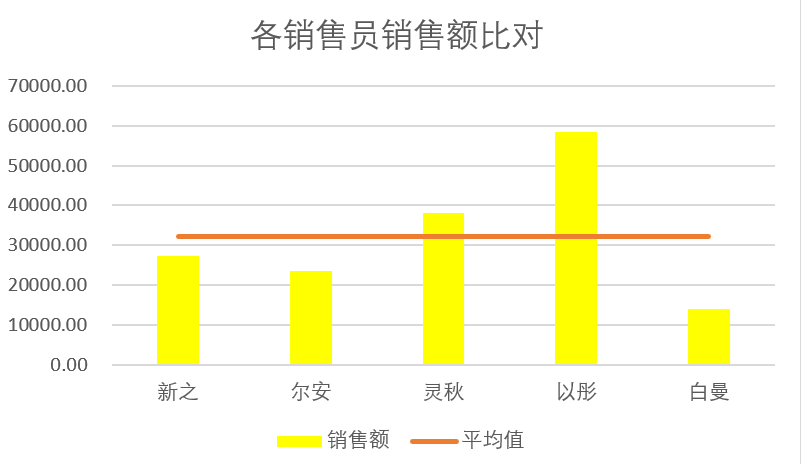 Excel制作帶平均線柱形圖的簡(jiǎn)易教程