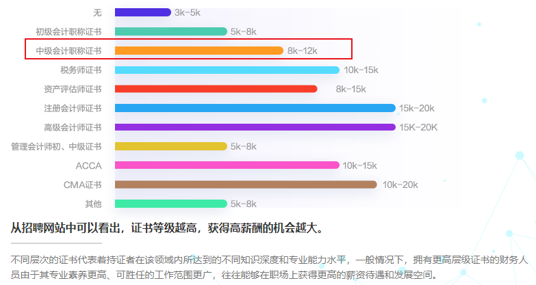 2023年度會計人薪資調查報告出爐！擁有中級會計證書月入?k