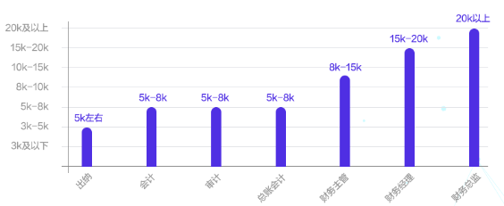會計人薪資調查報告！你的工資什么水平？