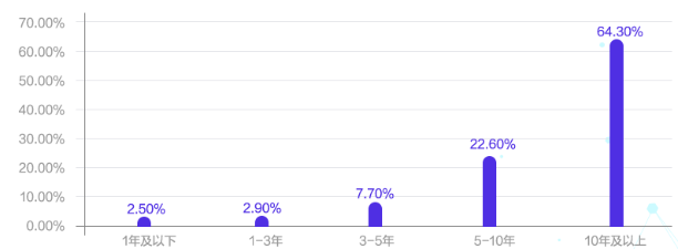 會計人薪資調查報告！你的工資什么水平？