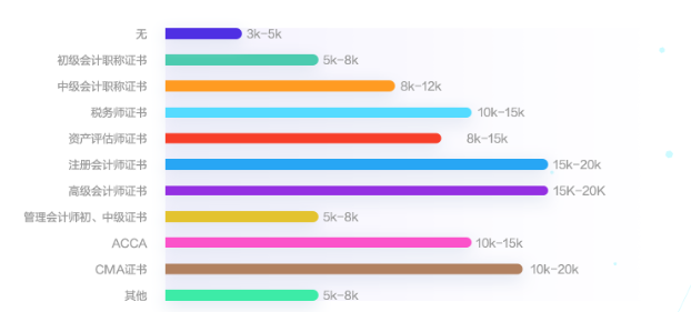 會計人薪資調查報告！你的工資什么水平？