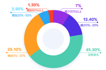 會計人薪資調查報告！你的工資什么水平？