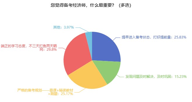 中級經(jīng)濟師難考嗎？要準(zhǔn)備多久？