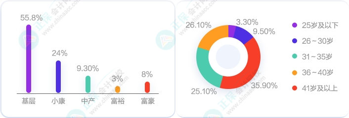 想要高薪就業(yè)可能與所得的證書等級有關(guān)？擁有初級會計證書可以拿到...