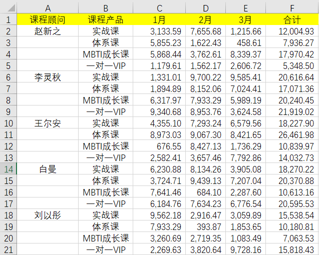 使用快捷鍵Ctrl+Enter對(duì)空白區(qū)域進(jìn)行批量填充！