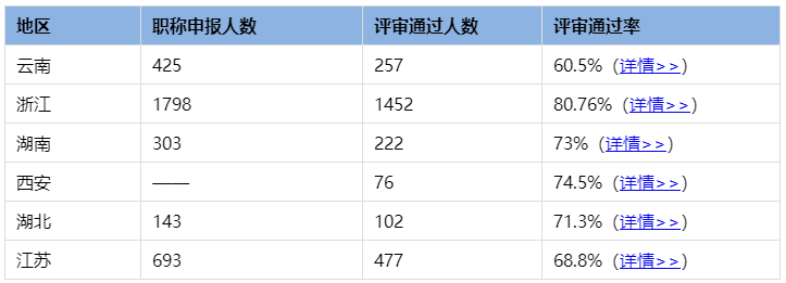 高級(jí)經(jīng)濟(jì)師職稱評(píng)審?fù)ㄟ^(guò)率