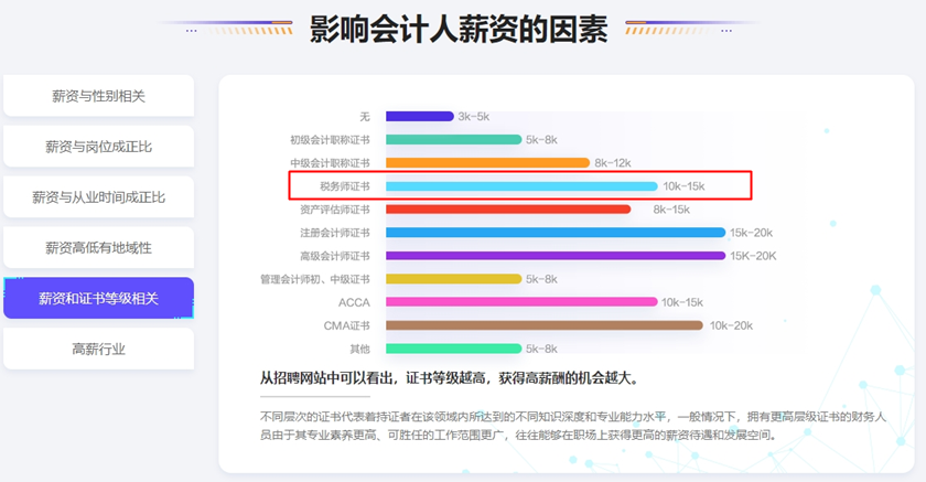 影響會計(jì)人薪資的因素