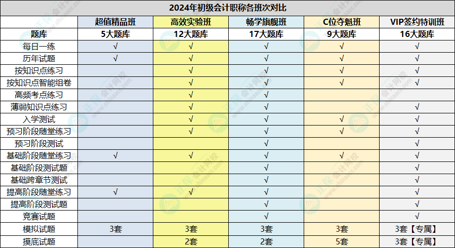 初級會計職稱跨章節(jié)測試題、提高階段練習題開通啦~快速做題鞏固復習！