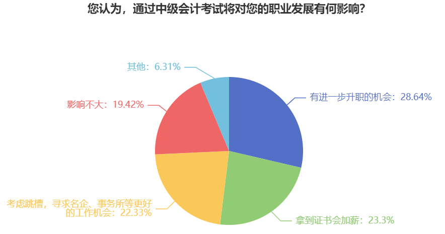 拿到中級會計證書 不止有漲工資一個好處！