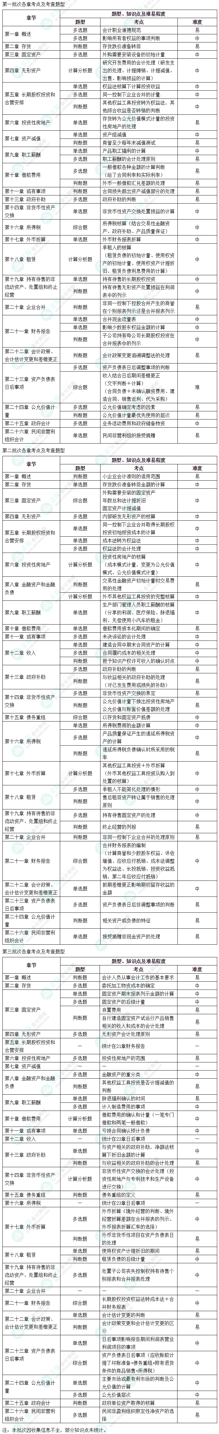 【細化到題型】中級會計實務知識點都是這樣考察的！