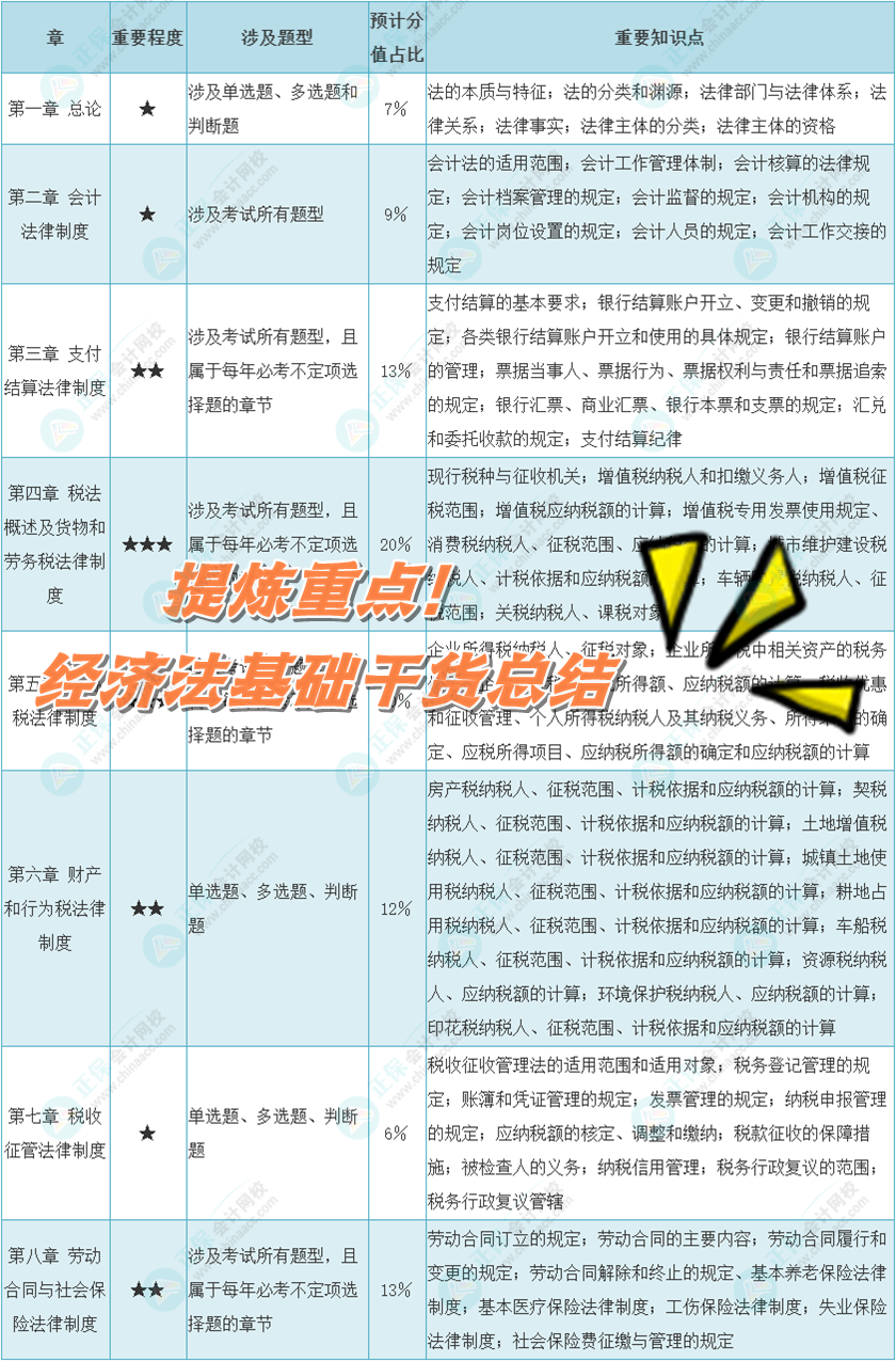 提煉重點(diǎn)！初級(jí)《經(jīng)濟(jì)法基礎(chǔ)》各章重要程度&考試涉及題型&預(yù)計(jì)分值占比