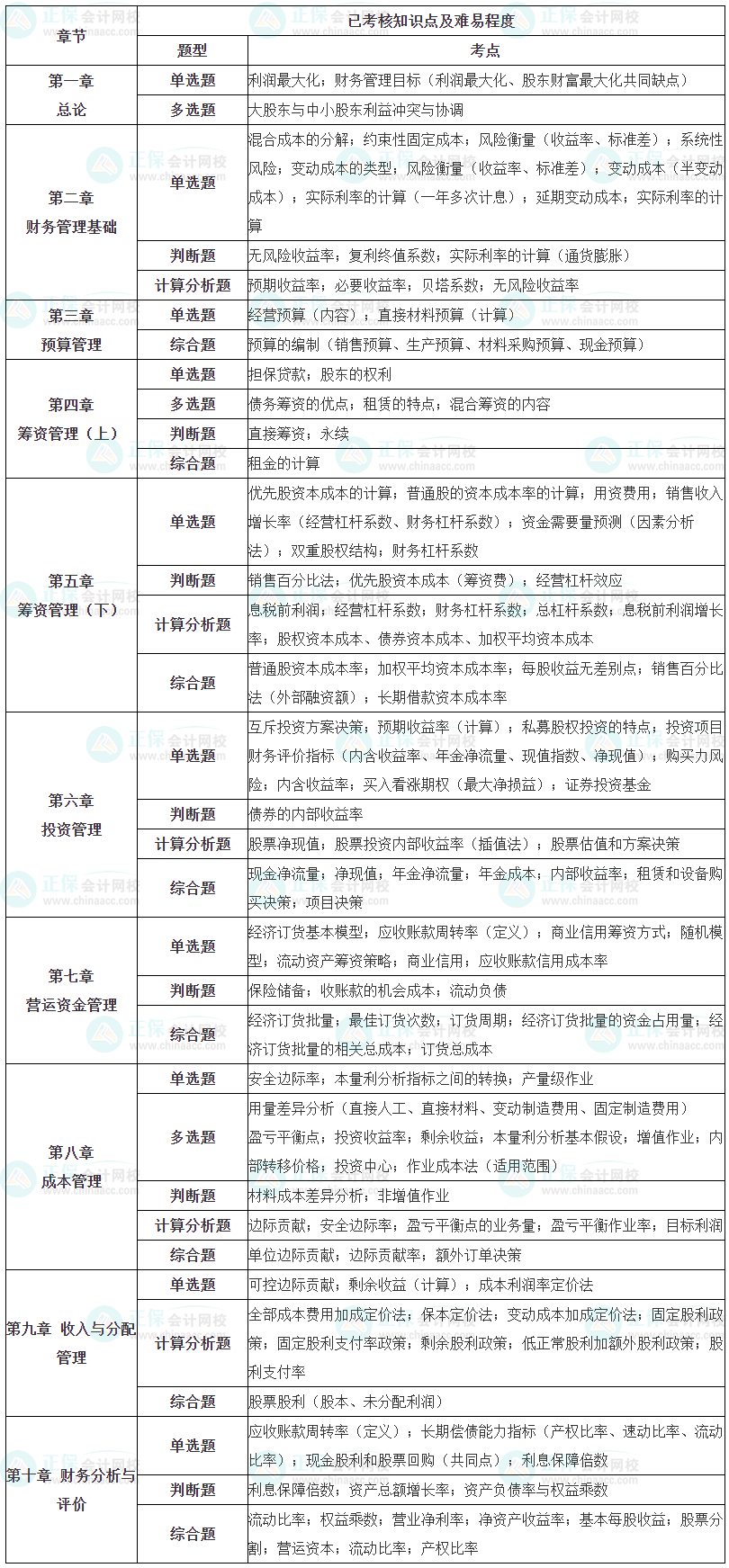 【細(xì)化到題型】中級財(cái)務(wù)管理知識點(diǎn)+題型 備考要了解！