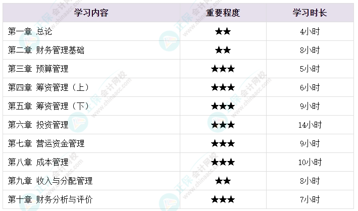 備考2024年中級會計考試 各章節(jié)需要備考多長時間？