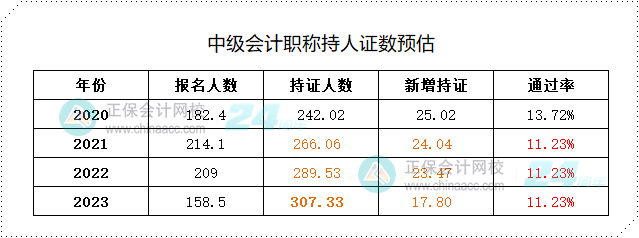 備考中級(jí)會(huì)計(jì)考試——最好的學(xué)習(xí)時(shí)間是現(xiàn)在！