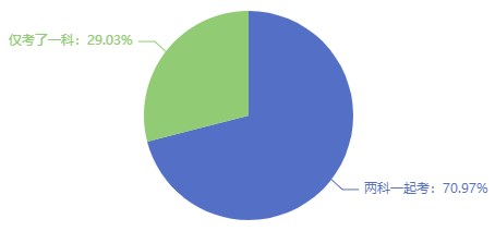 初中級經(jīng)濟(jì)師一年報考幾科比較合適？一科還是兩科？
