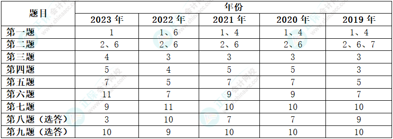 2024年高級會計師考試會跨章節(jié)考嗎？