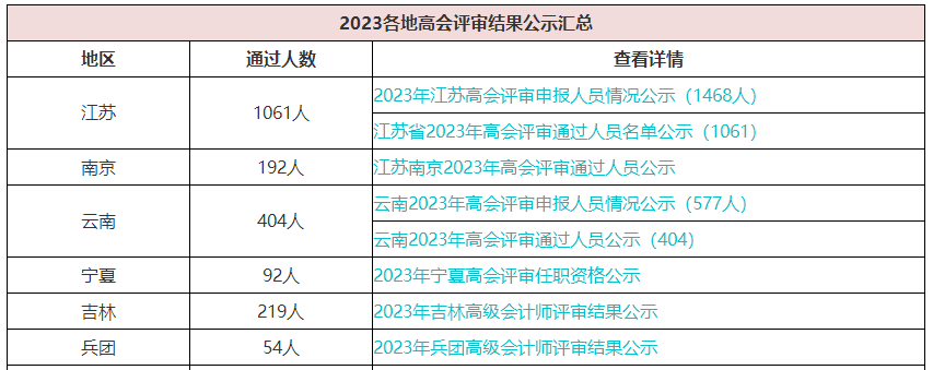 2023年高級(jí)會(huì)計(jì)職稱評(píng)審?fù)ㄟ^人數(shù)多嗎？