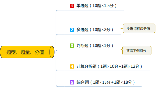 應(yīng)對《中級會計實務(wù)》試題有對策！快來看看！