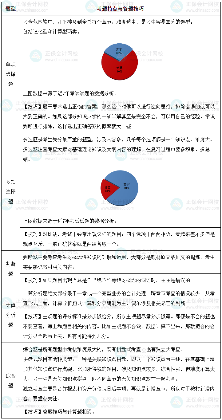 應(yīng)對《中級會計實務(wù)》試題有對策！快來看看！