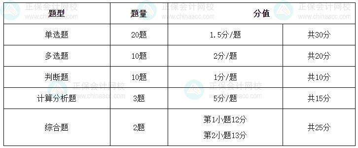 如何拿捏中級會計《財務管理》各類題目？