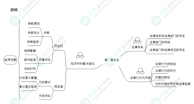 【免費(fèi)試聽】張倩2024年中級(jí)會(huì)計(jì)經(jīng)濟(jì)法基礎(chǔ)階段新課開通