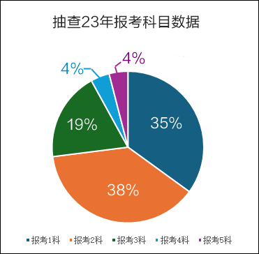 報考科目數(shù)